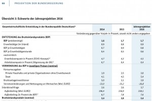 Jahresprojektion Bundesregierung 2016