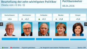 ZDF Politbarometer 8. April 2016