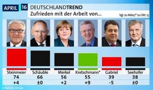 ARD Deutschlandtrend 7.4.16