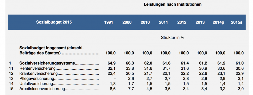 Quelle: Sozialbudget