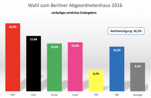 160919-ergebnis-wahl-berlin